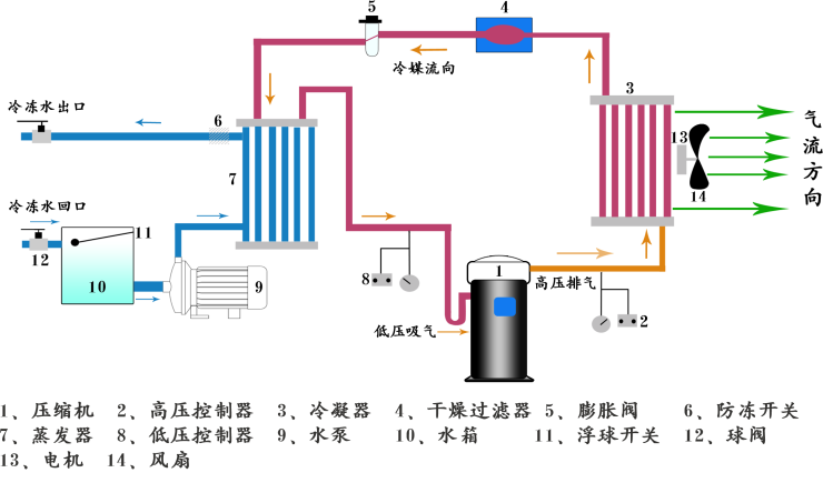 風(fēng)冷箱式工業(yè)冷凍機(jī)組